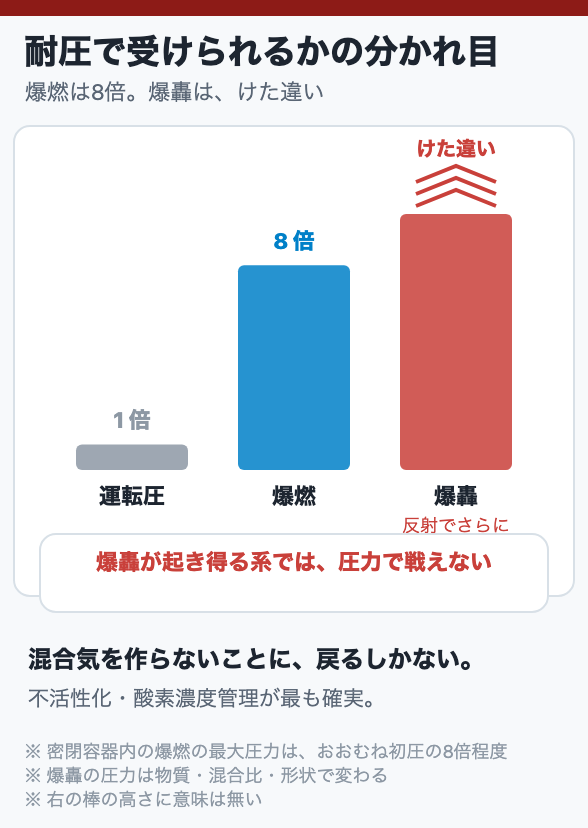 耐圧で受けられるかの分かれ目