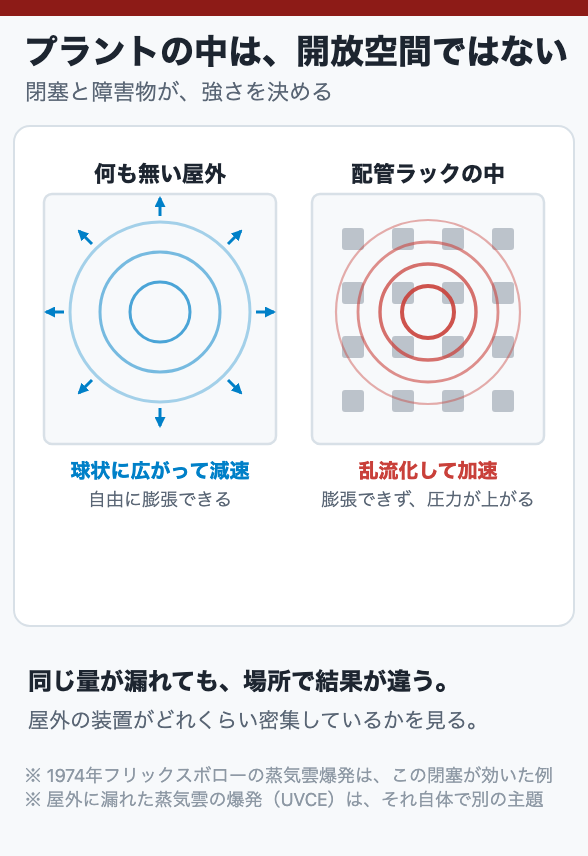 プラントの中は、開放空間ではない