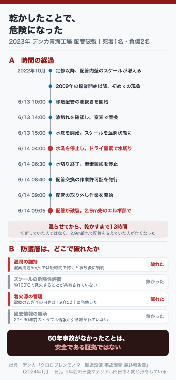 乾かしたことで、危険になった