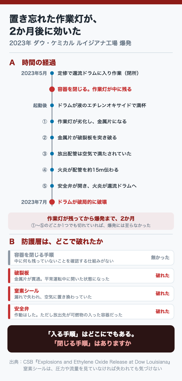 置き忘れた作業灯が、2か月後に効いた