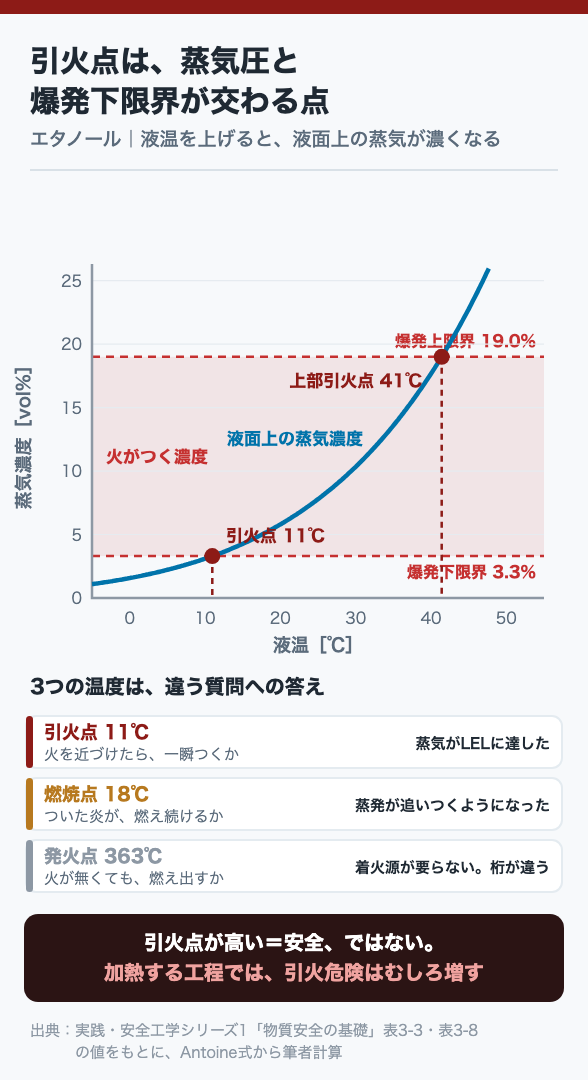 引火点は、蒸気圧と爆発下限界が交わる点