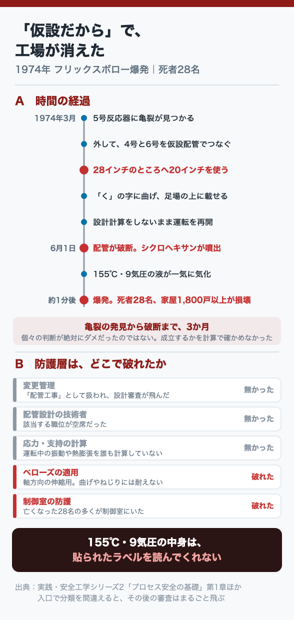 「仮設だから」で、工場が消えた