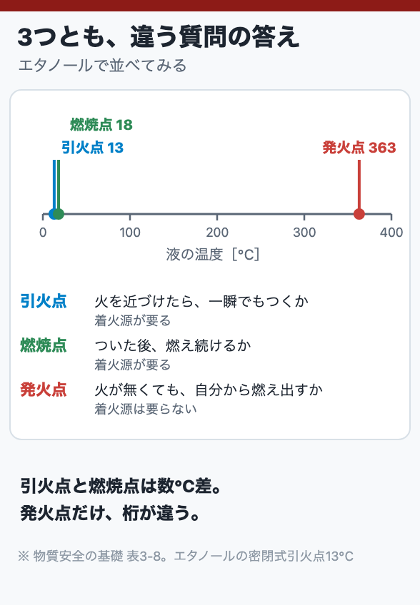 3つとも、違う質問の答え