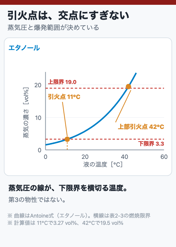 引火点は、交点にすぎない