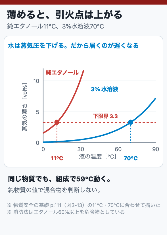 薄めると、引火点は上がる