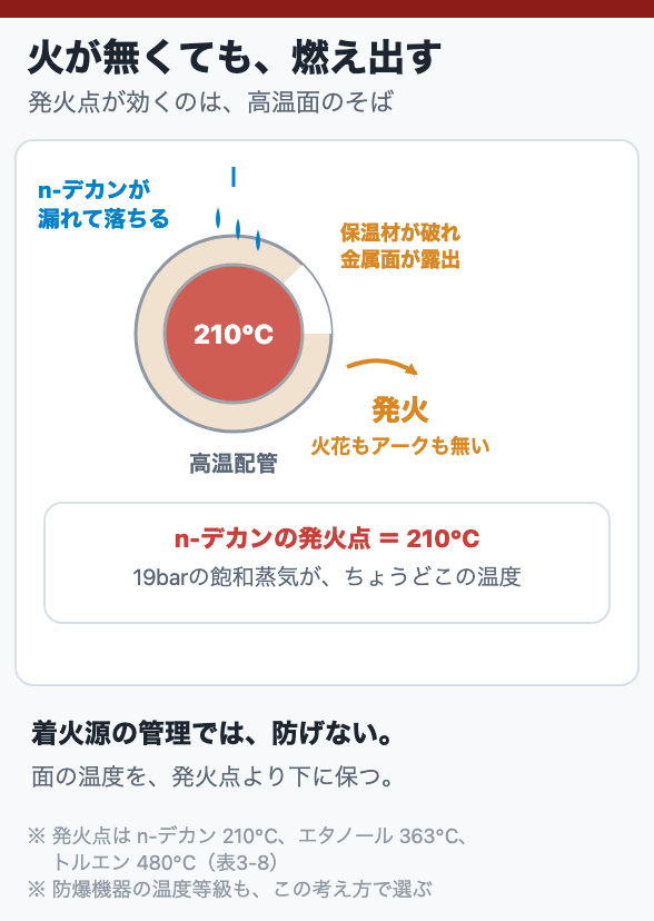 火が無くても、燃え出す