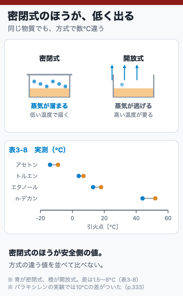 密閉式のほうが、低く出る