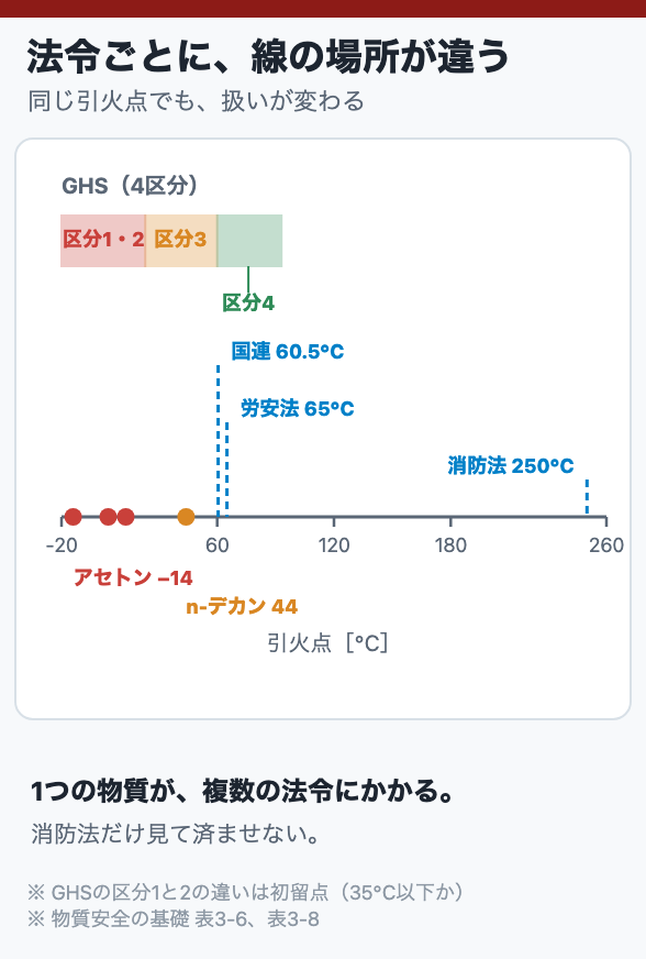 法令ごとに、線の場所が違う