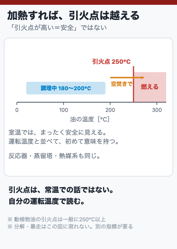 加熱すれば、引火点は越える