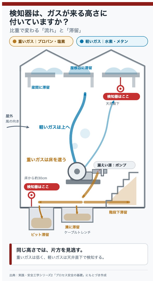 検知器は、ガスが来る高さに付いていますか
