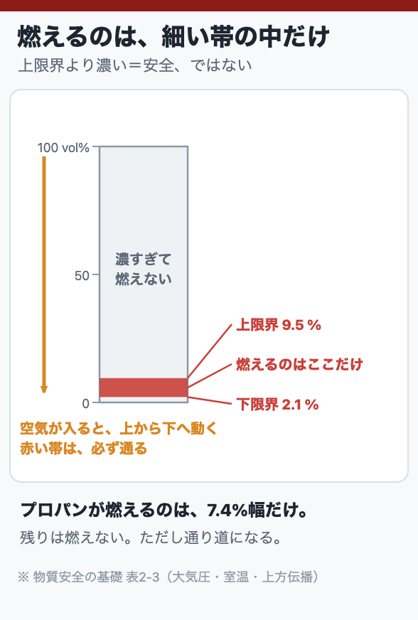 燃えるのは、細い帯の中だけ