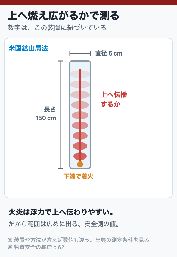 上へ燃え広がるかで測る