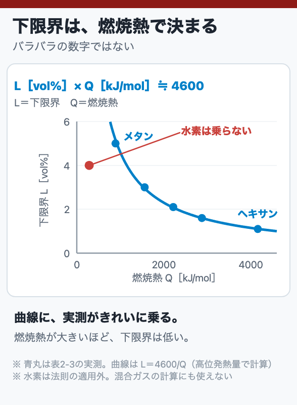 下限界は、燃焼熱で決まる