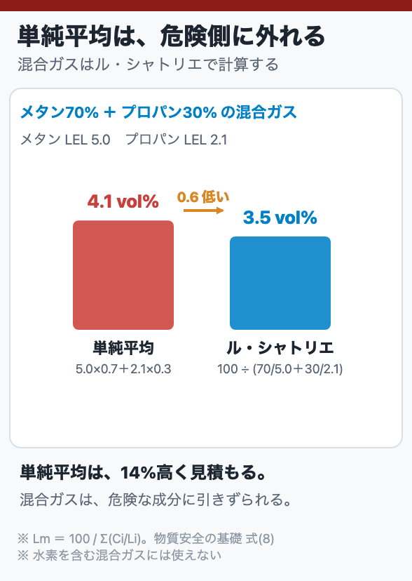 単純平均は、危険側に外れる