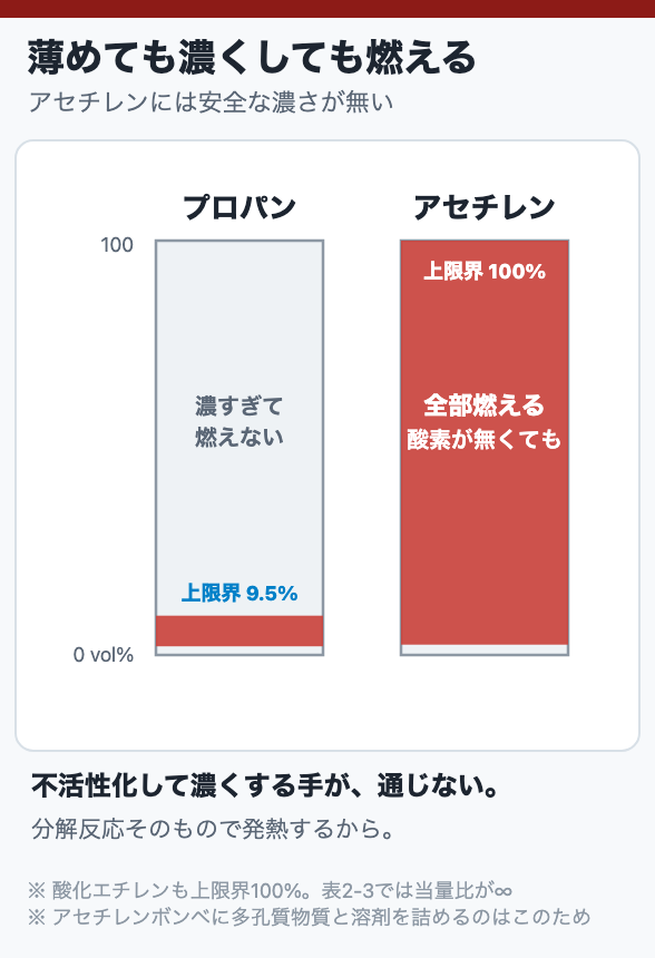 薄めても濃くしても燃える