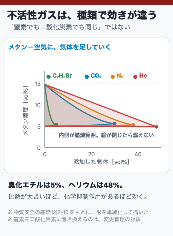 不活性ガスは、種類で効きが違う