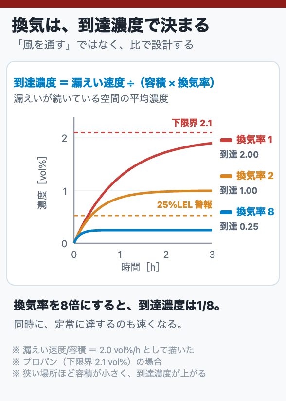 換気は、到達濃度で決まる
