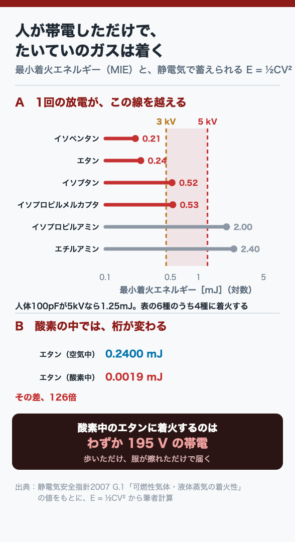 人が帯電しただけで、たいていのガスは着く