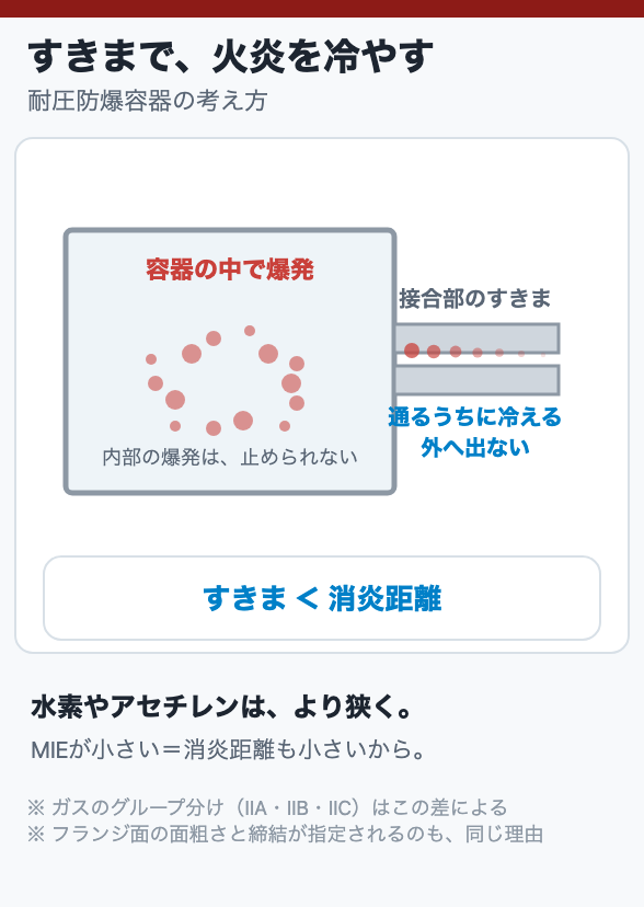 すきまで、火炎を冷やす