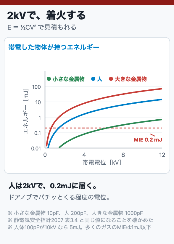 2kVで、着火する