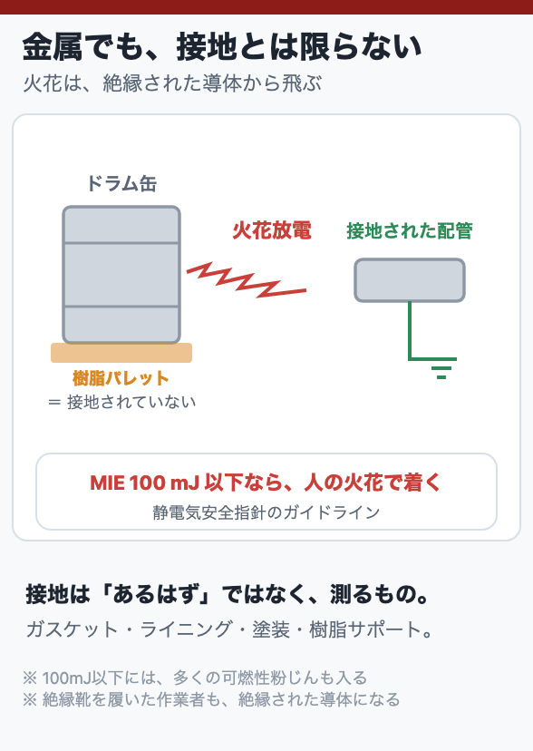 金属でも、接地とは限らない
