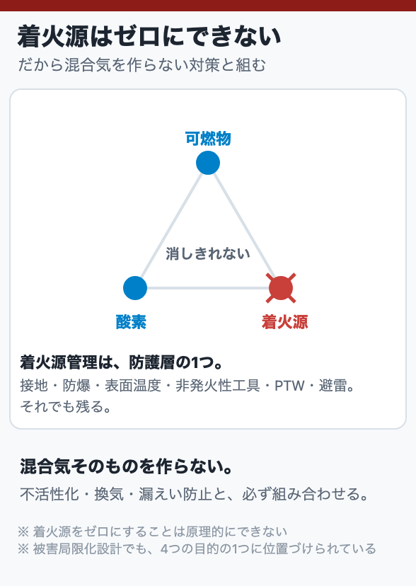 着火源はゼロにできない