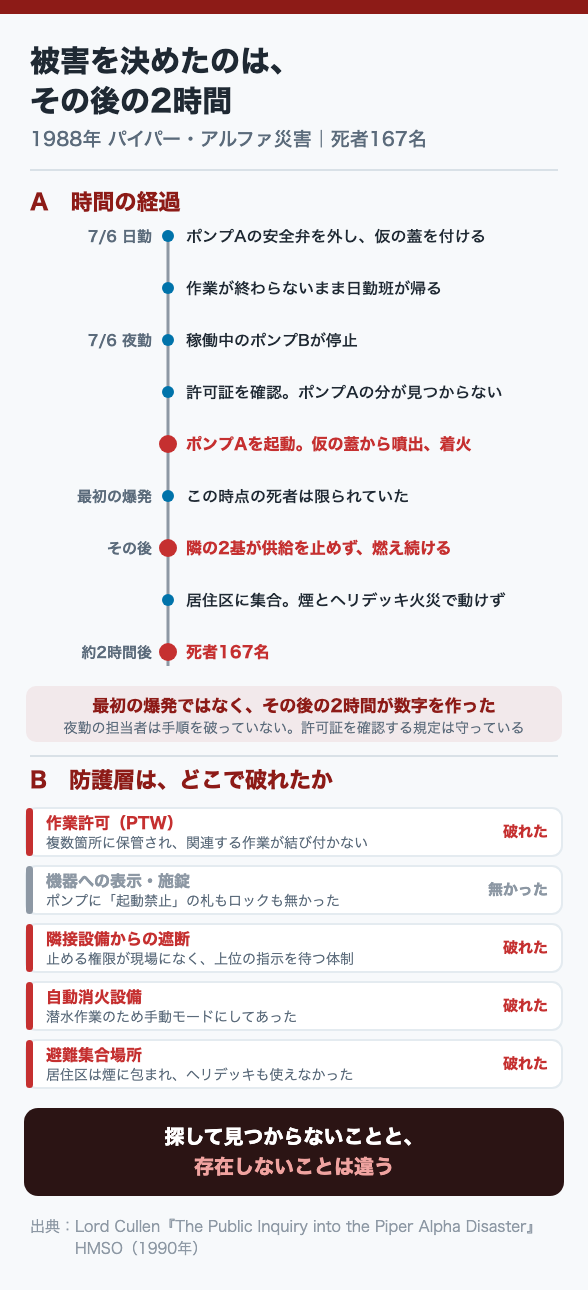 被害を決めたのは、その後の2時間