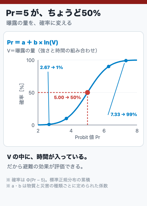 Pr=5 が、ちょうど50%