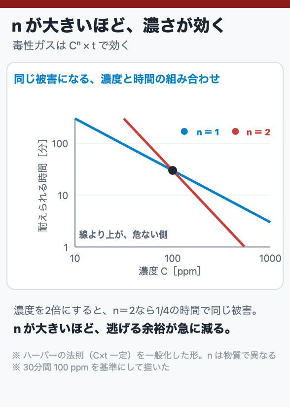 n が大きいほど、濃さが効く