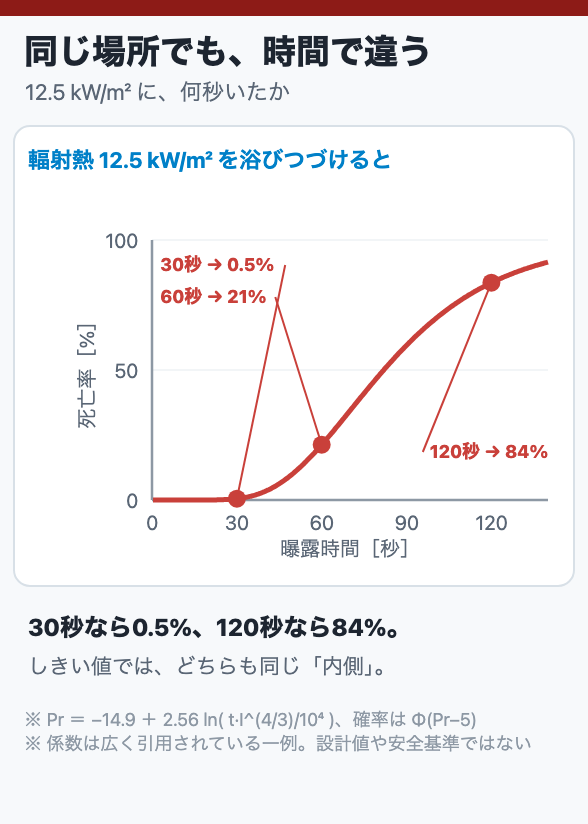 同じ場所でも、時間で違う