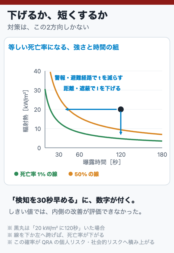 下げるか、短くするか