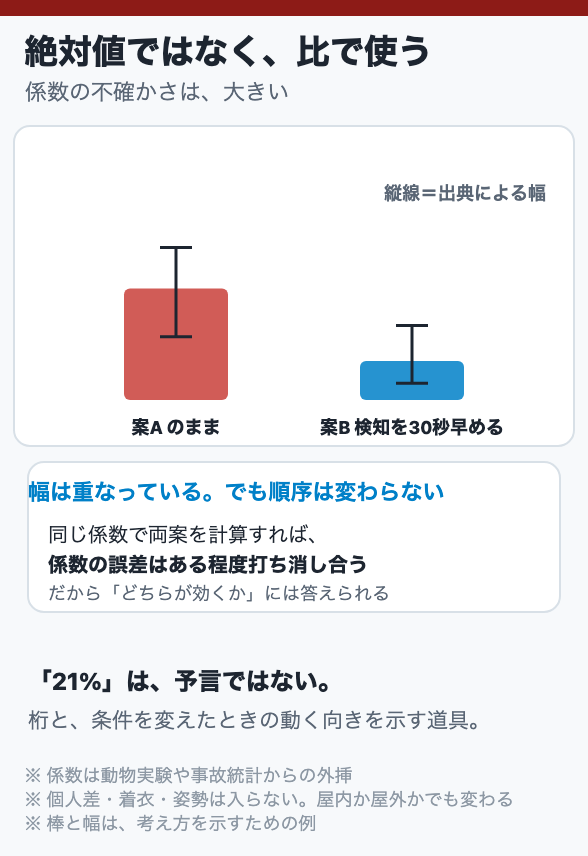 絶対値ではなく、比で使う