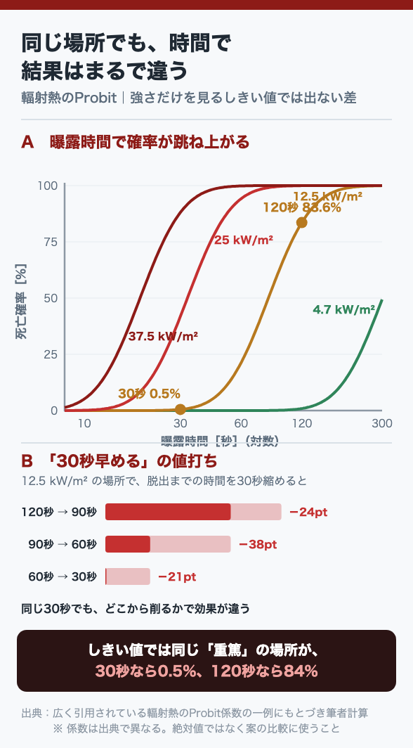 同じ場所でも、時間で結果はまるで違う