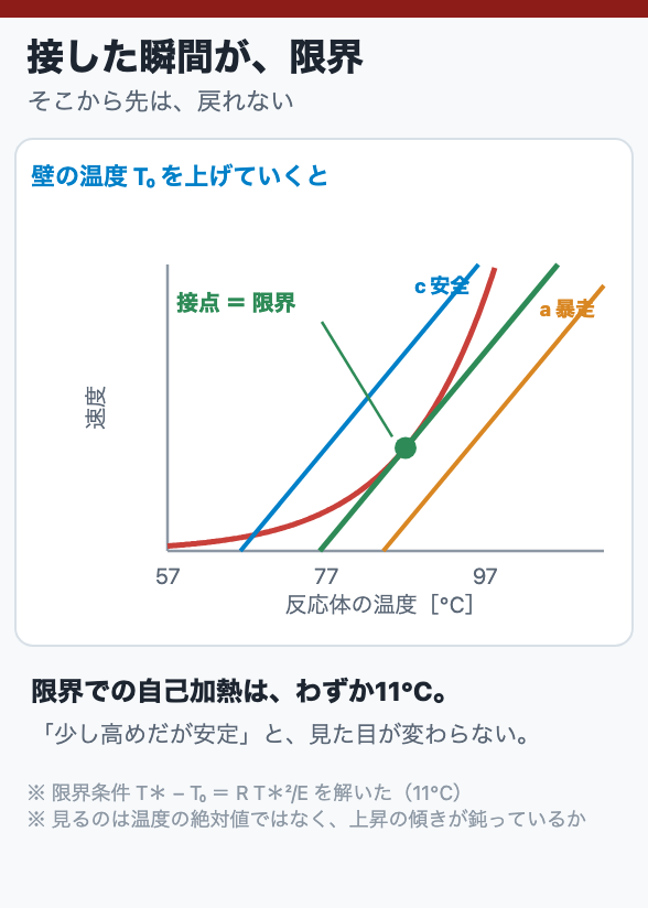 接した瞬間が、限界