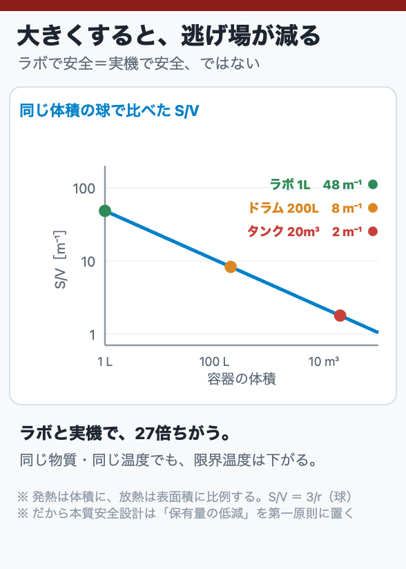 大きくすると、逃げ場が減る