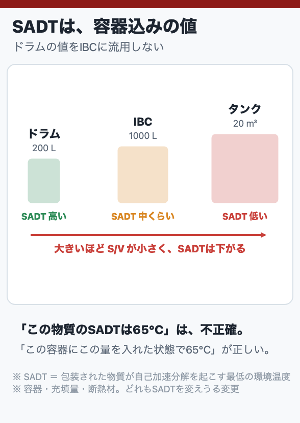 SADTは、容器込みの値