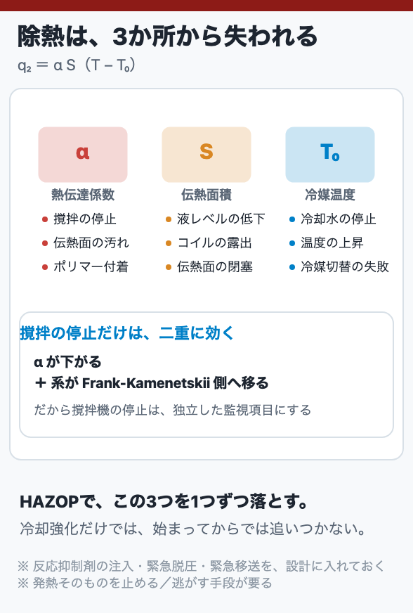 除熱は、3か所から失われる