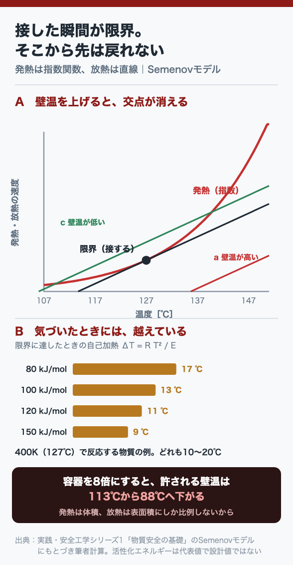 接した瞬間が限界。そこから先は戻れない