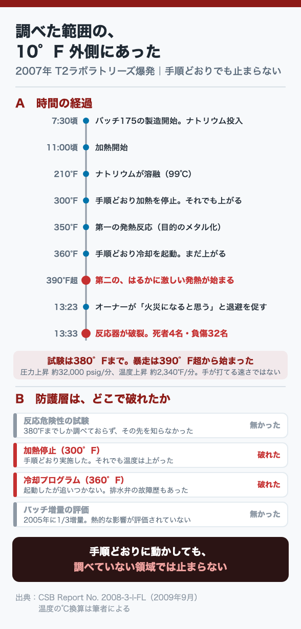 調べた範囲の、10°F 外側にあった