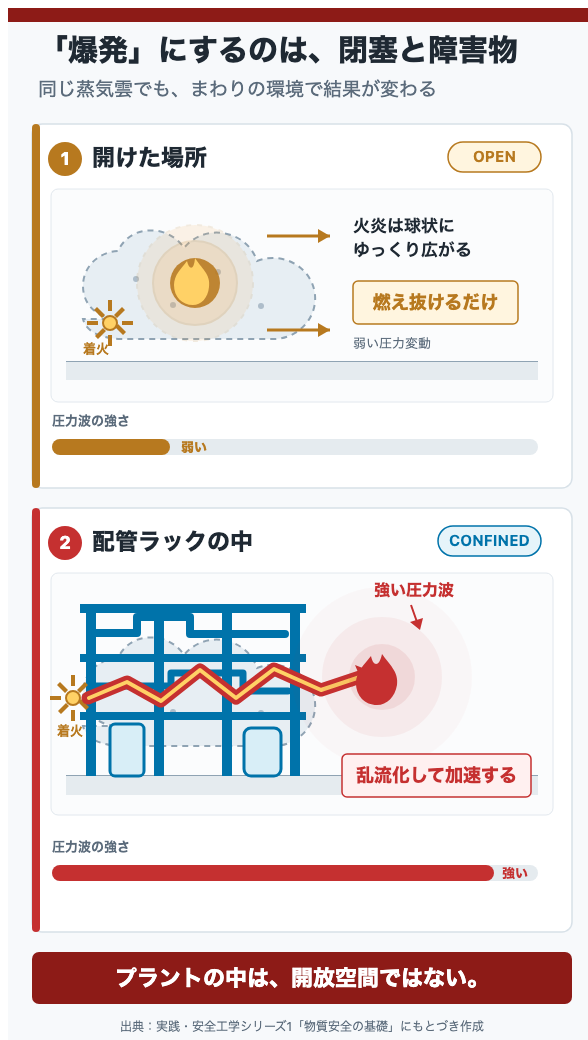「爆発」にするのは、閉塞と障害物