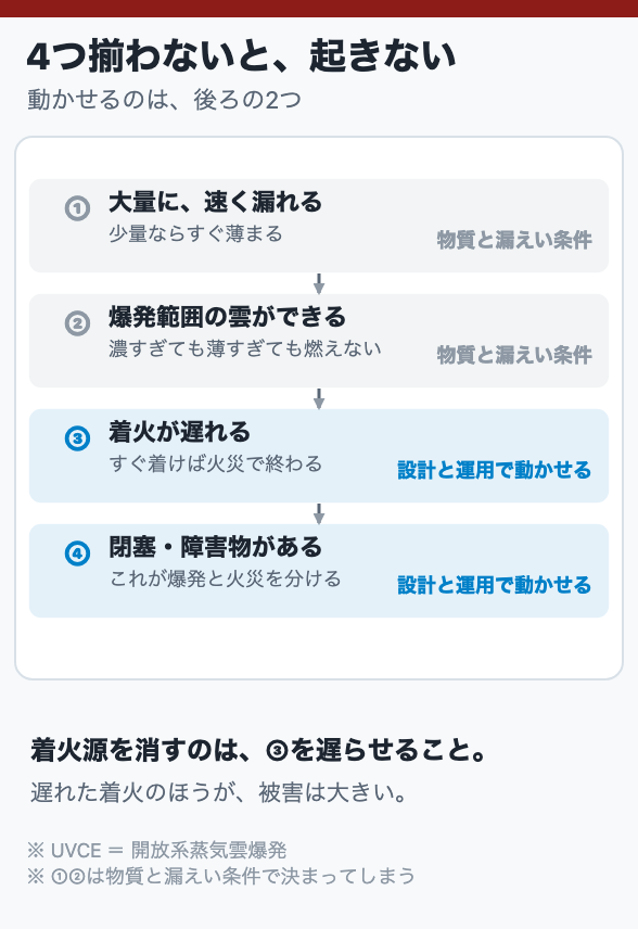 4つ揃わないと、起きない