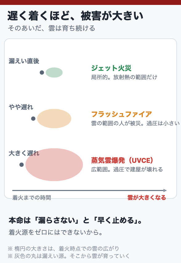 遅く着くほど、被害が大きい