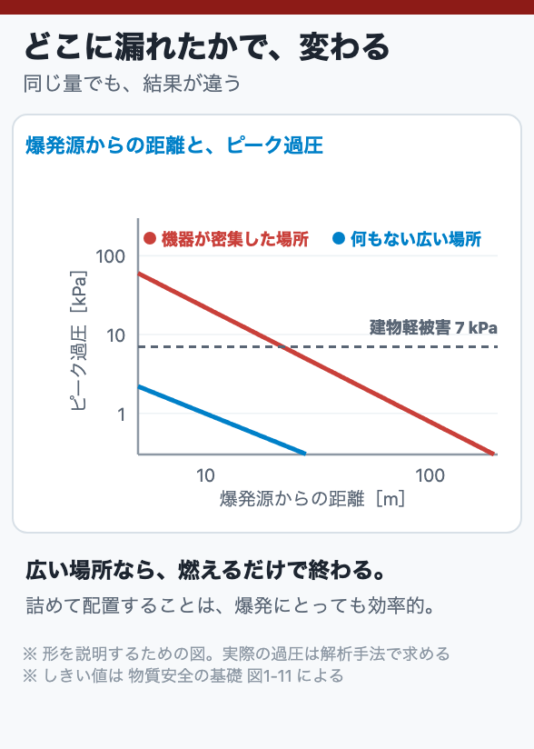 どこに漏れたかで、変わる