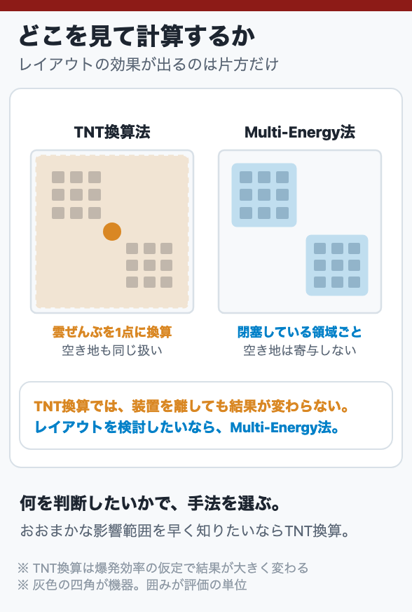どこを見て計算するか