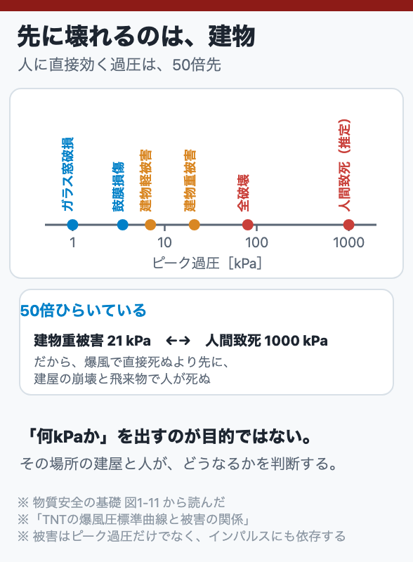 先に壊れるのは、建物