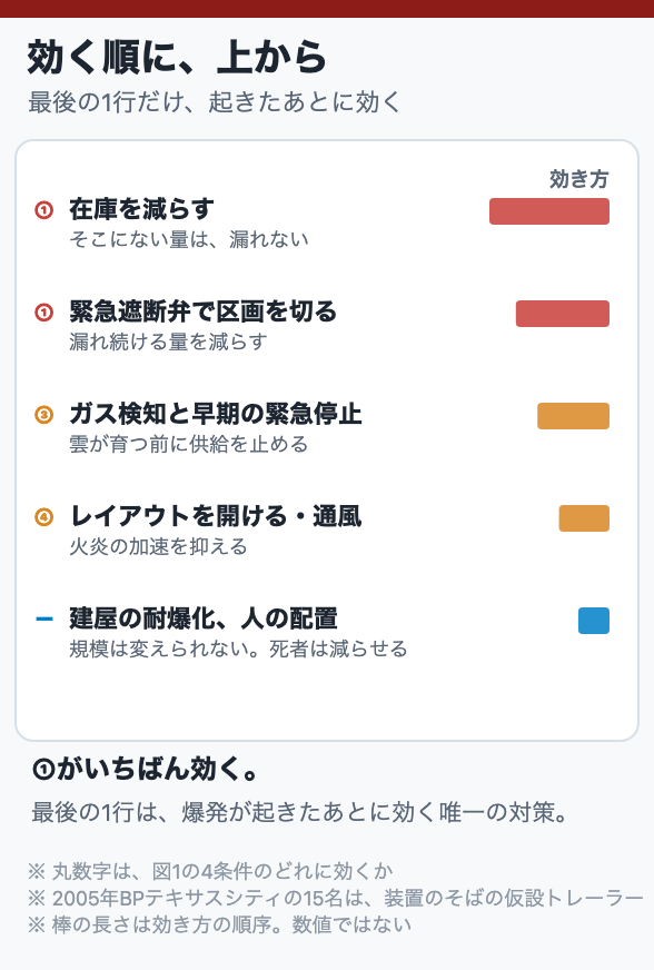 効く順に、上から