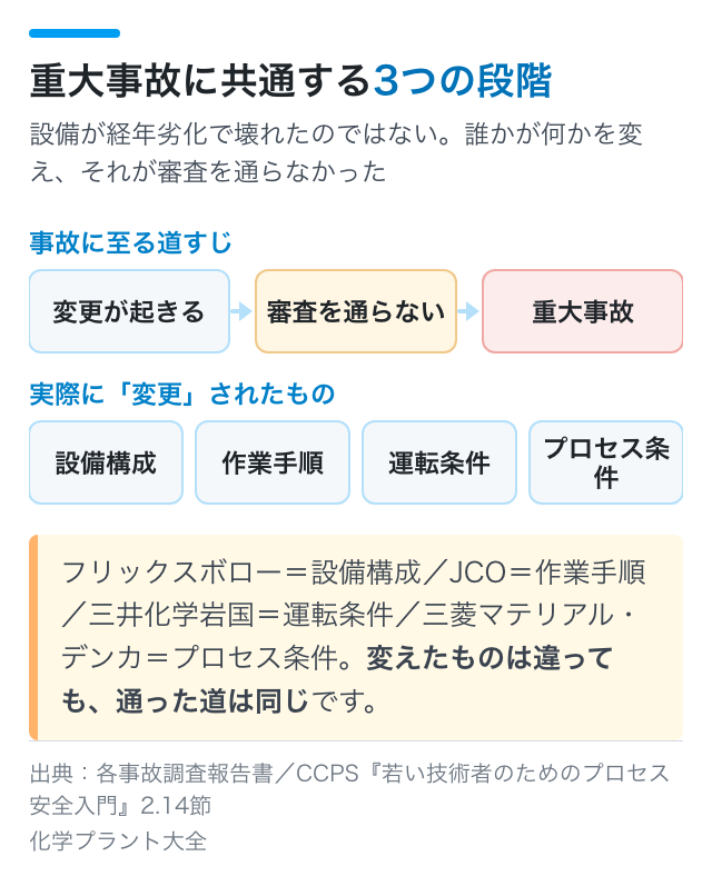 重大事故で「変更」されたものは、配管だけではない