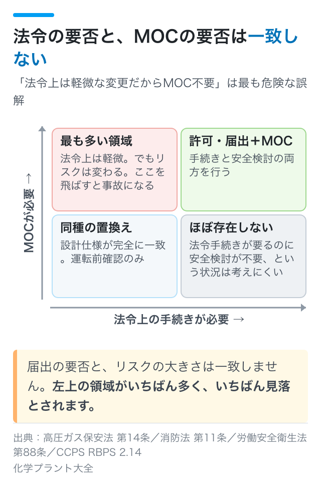 法令手続きとMOCは、問うていることが違う