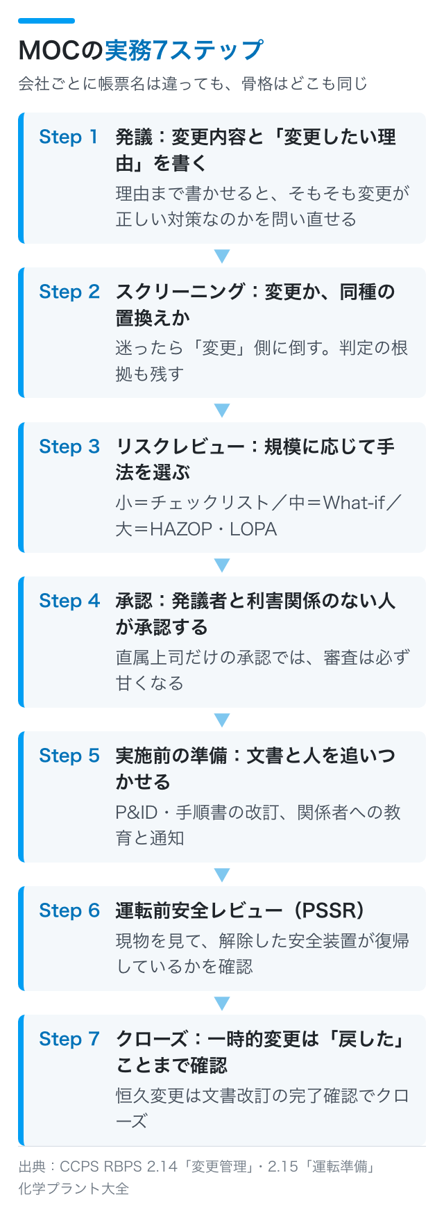 MOCの実務7ステップ