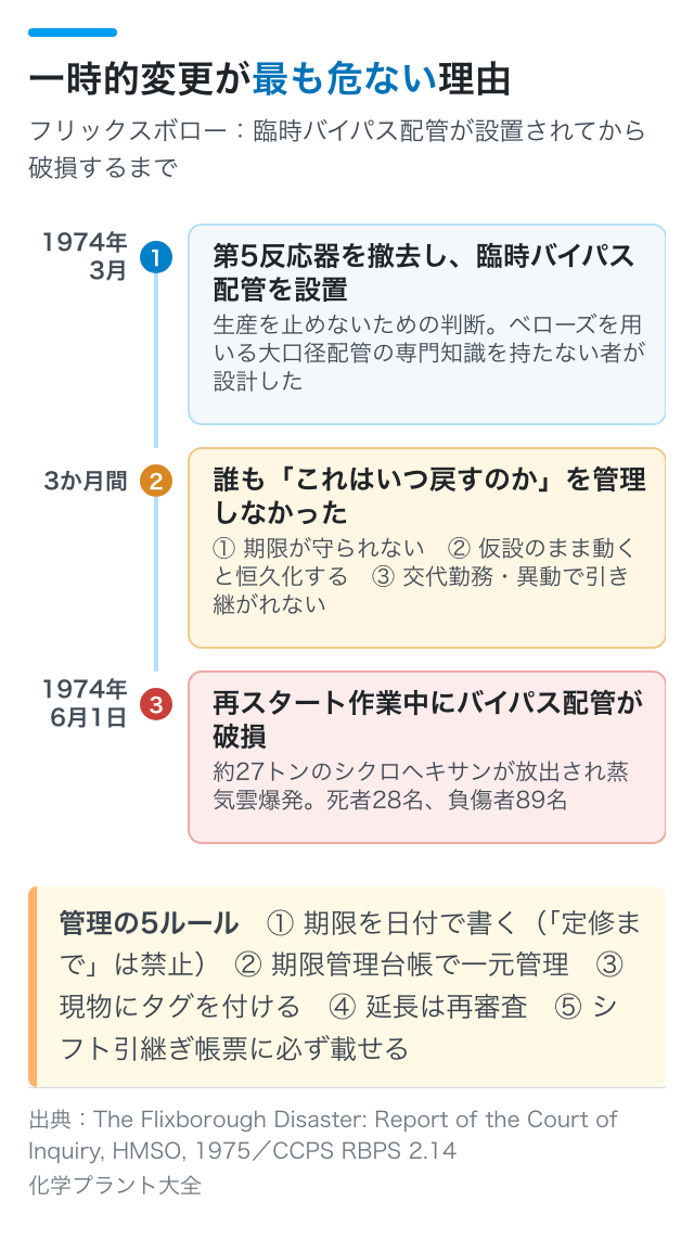 一時的変更が最も危ない3つの理由